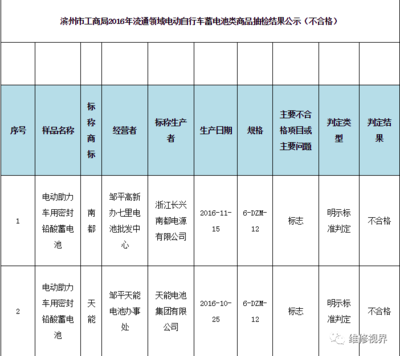 電池抽檢合格率僅為41.7%，天能、超威等知名品牌上黑榜，電動助力車蓄電池質量堪憂